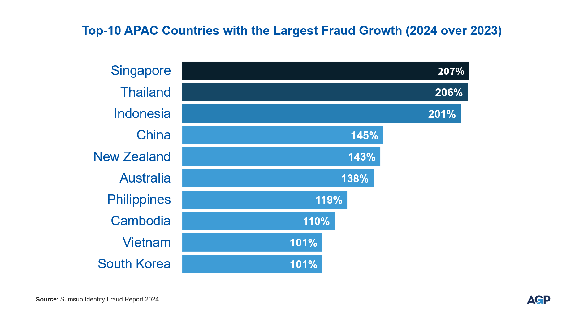 Top-10 APAC Countries with the Largest Fraud Growth